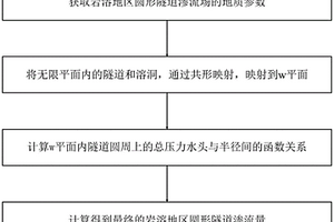 巖溶地區(qū)圓形隧道滲流場(chǎng)解析解的計(jì)算方法