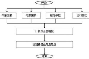 臺(tái)風(fēng)過境下輸電線路桿塔故障危險(xiǎn)度評(píng)估方法及存儲(chǔ)介質(zhì)