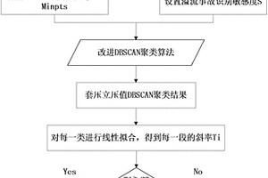 基于聚類算法的溢流早期預(yù)警方法