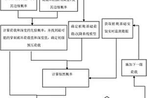 基于貝葉斯理論的海洋平臺樁靴基礎(chǔ)安裝風(fēng)險(xiǎn)控制方法