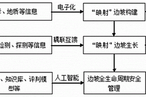 基于數(shù)字化映射的邊坡全生命周期安全管理方法