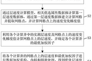 地層速度模型建立方法