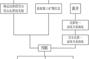 沉積巖成巖階段分析方法