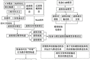 基于虛擬現(xiàn)實物理引擎的綜采裝備協(xié)同推進仿真方法