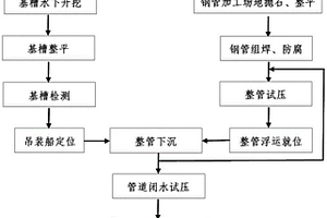 水下沉管施工方法