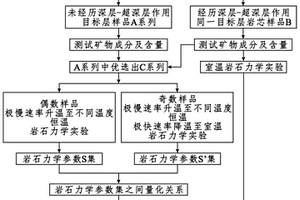 考慮溫度效應的深層-超深層巖石力學參數(shù)預測方法