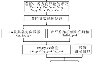 基于歐拉反褶積法實(shí)用性改進(jìn)的場(chǎng)源位置估算方法