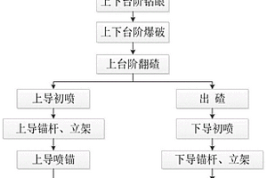 軟巖大斷面隧道微臺階開挖方法