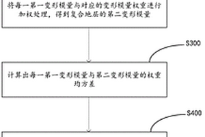 復(fù)合地層的沉降預(yù)測(cè)的方法、設(shè)備及計(jì)算機(jī)存儲(chǔ)介質(zhì)