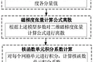 二維磁梯度張量快速數(shù)值模擬方法、裝置和設備