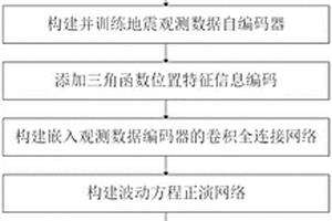 基于觀測數(shù)據(jù)自編碼的多尺度無監(jiān)督地震波速反演方法