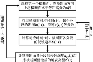 溝谷型泥石流溝道流通區(qū)三維地形演化分析方法