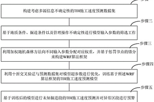 基于加權(quán)隨機(jī)森林的TBM施工速度預(yù)測方法