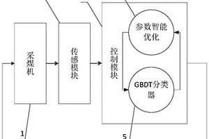 智能的采煤機(jī)切割模式識(shí)別系統(tǒng)