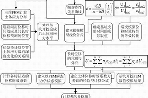 流變性地層基坑開挖長時位移預(yù)測評價方法