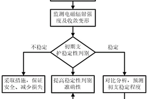 基于電磁輻射原理的隧道初期支護穩(wěn)定性判別與預測方法