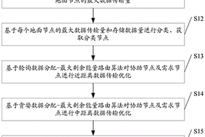 低空遙感和地面?zhèn)鞲械臄?shù)據(jù)傳輸優(yōu)化方法及系統(tǒng)