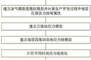 非常規(guī)油氣藏加密井有利加密時(shí)間窗口確定方法