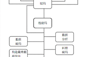 溯源碼及其校驗碼的生成方法