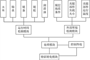 刮板輸送設(shè)備關(guān)鍵部件壽命預(yù)測系統(tǒng)及預(yù)測方法