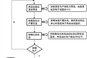 高凝油油藏地層摻稀冷采新技術(shù)評價方法