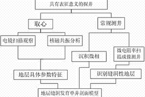 地層縫洞發(fā)育單井剖面建模方法