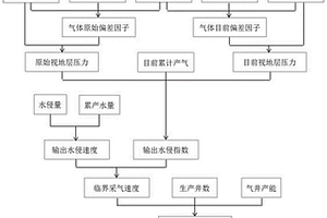 基于水侵速度確定有水氣藏合理采氣速度的方法