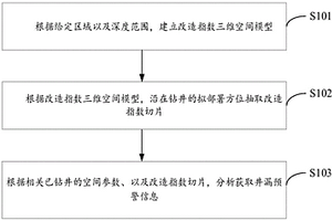 頁(yè)巖氣水平井空間分析方法、裝置及存儲(chǔ)介質(zhì)