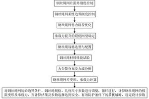 剛度可控與承載力提升的柔性防護網(wǎng)設(shè)計優(yōu)化方法