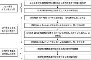 逆沖走滑斷裂褶皺分級分區(qū)解析與三維表征方法