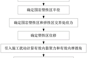 考慮施工擾動的深埋軟巖隧洞預(yù)留開挖確定方法