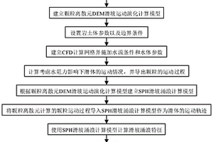 基于DEM-CFD-SPH建模的滑坡涌浪模擬方法