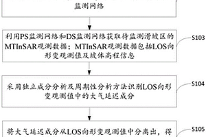 MTInSAR滑坡監(jiān)測方法、設(shè)備及存儲介質(zhì)