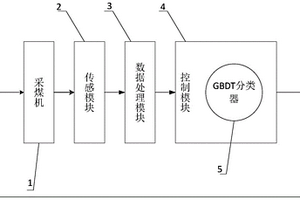 可靠的采煤機切割模式識別系統(tǒng)