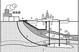 利用水合物封閉的二氧化碳海底咸水層封存方法