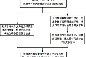 致密氣藏水淹氣井復(fù)產(chǎn)潛力的評價方法