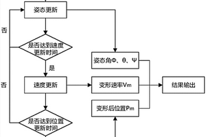 基于慣性測量單元的邊坡變形測量方法