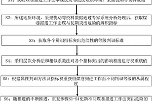 基于應(yīng)力集中的煤巷掘進(jìn)工作面突出危險(xiǎn)辨識(shí)方法