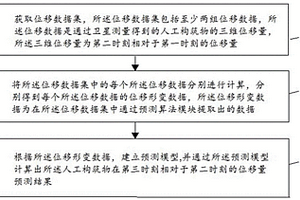 基于北斗的微形變預(yù)測(cè)方法、裝置、設(shè)備及可讀存儲(chǔ)介質(zhì)