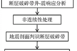 基于非連續(xù)性處理的碳酸鹽巖走滑斷層破碎帶識(shí)別方法