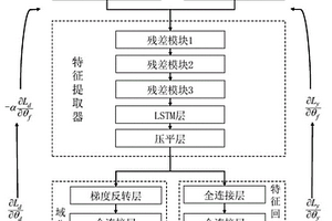 盾構(gòu)刀盤扭矩領(lǐng)域自適應(yīng)遷移預(yù)測方法和系統(tǒng)