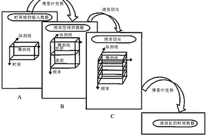 基于頻率切片時頻峰值濾波壓制地震勘探隨機噪聲的方法