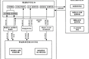 管道數(shù)字孿生體系的設(shè)計(jì)方法