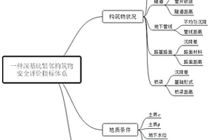 深基坑緊鄰構(gòu)筑物安全評(píng)價(jià)指標(biāo)體系