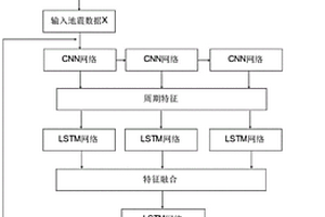 基于深度學(xué)習(xí)的井震聯(lián)合初始巖性模型構(gòu)建方法