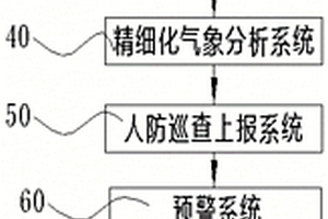 多災(zāi)種監(jiān)測預(yù)警及應(yīng)急指揮系統(tǒng)