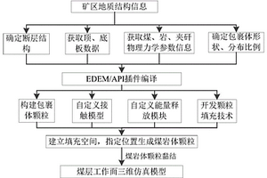 用于預(yù)測(cè)復(fù)雜煤層開采結(jié)構(gòu)的優(yōu)化方法