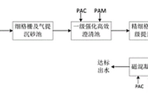 出水COD、BOD5、NH3-N、TP指標(biāo)達(dá)地表水Ⅳ的組合工藝