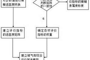 基于層次分析法的儲氣庫模糊優(yōu)化模型的評選方法