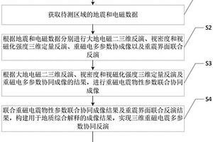 三維重磁電震多參數(shù)協(xié)同反演方法